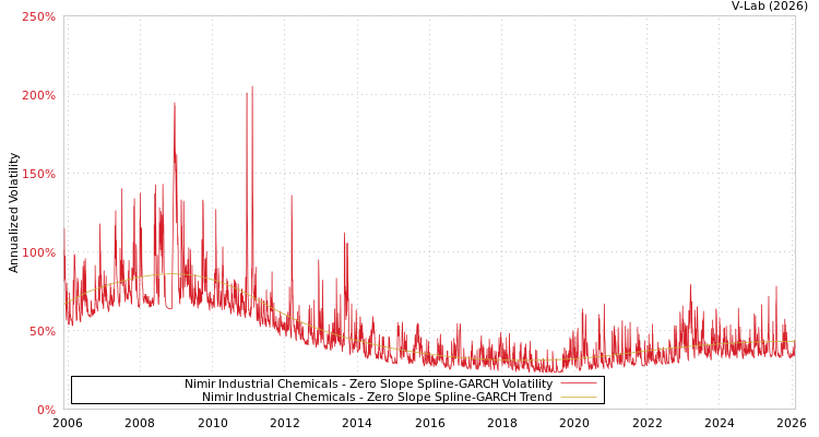 graph of Nimir Industrial Chemicals S0GARCH