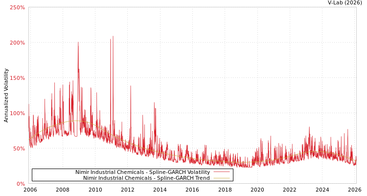 graph of Nimir Industrial Chemicals SGARCH