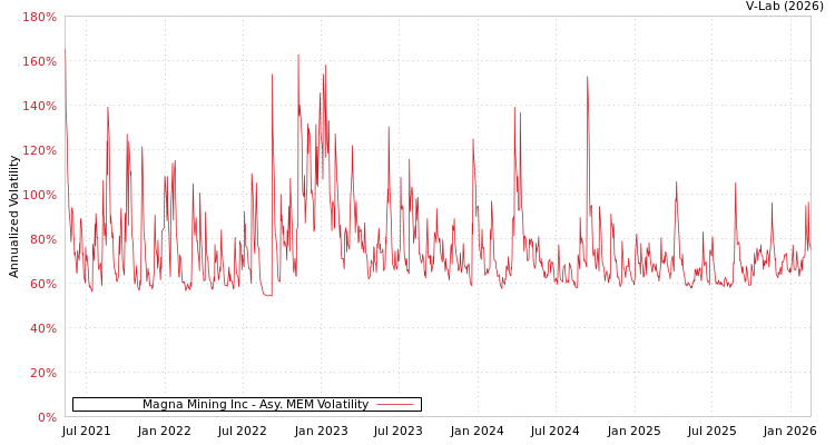 graph of Magna Mining Inc AMEM