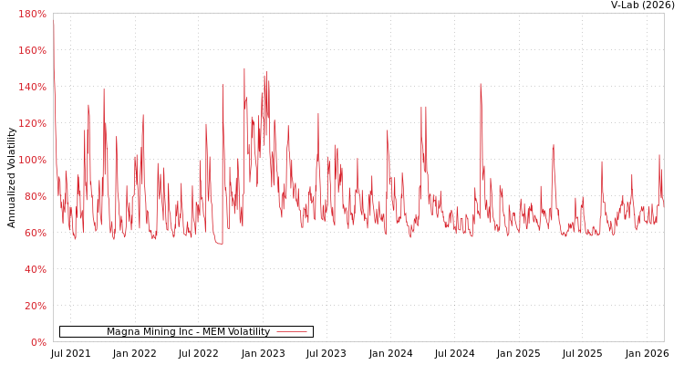graph of Magna Mining Inc MEM