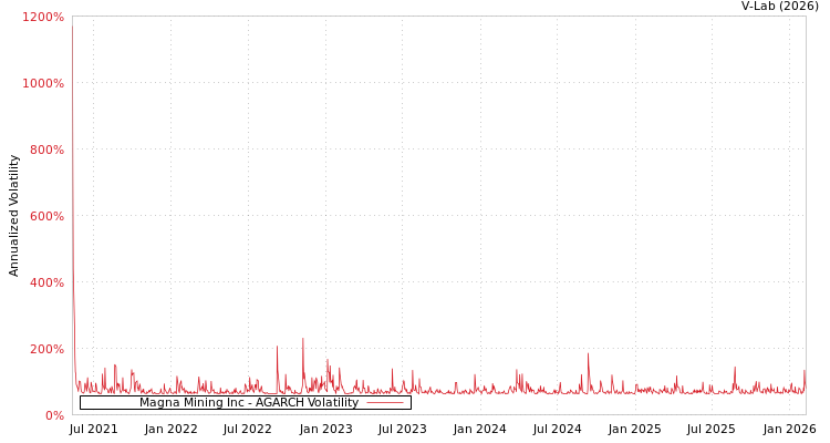 graph of Magna Mining Inc AGARCH