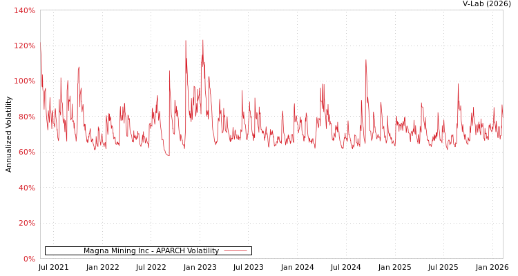graph of Magna Mining Inc APARCH