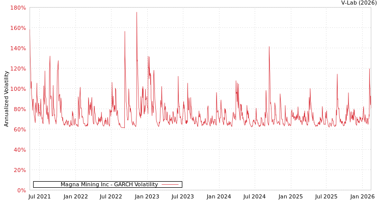 graph of Magna Mining Inc GARCH