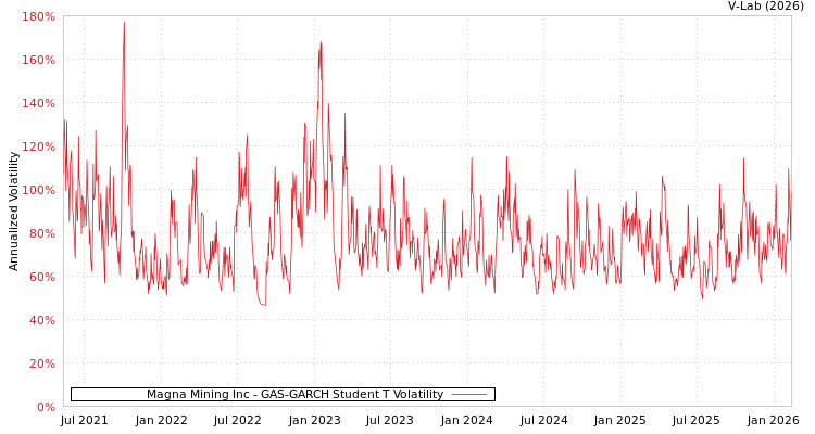 graph of Magna Mining Inc GAS-GARCH-T