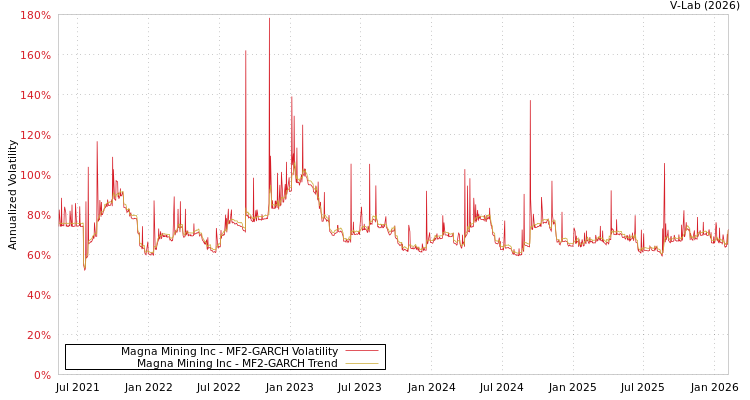 graph of Magna Mining Inc MF2-GARCH