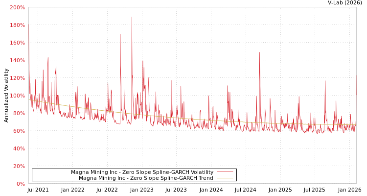 graph of Magna Mining Inc S0GARCH