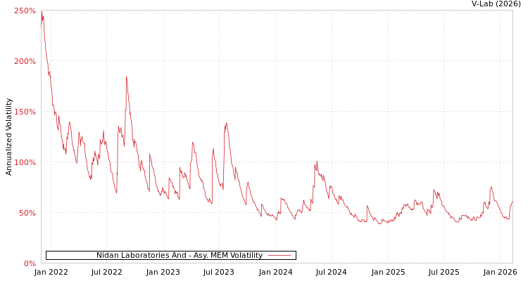 graph of Nidan Laboratories And AMEM