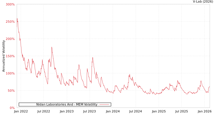 graph of Nidan Laboratories And MEM