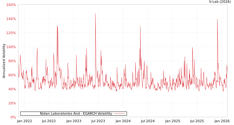 graph of Nidan Laboratories And EGARCH