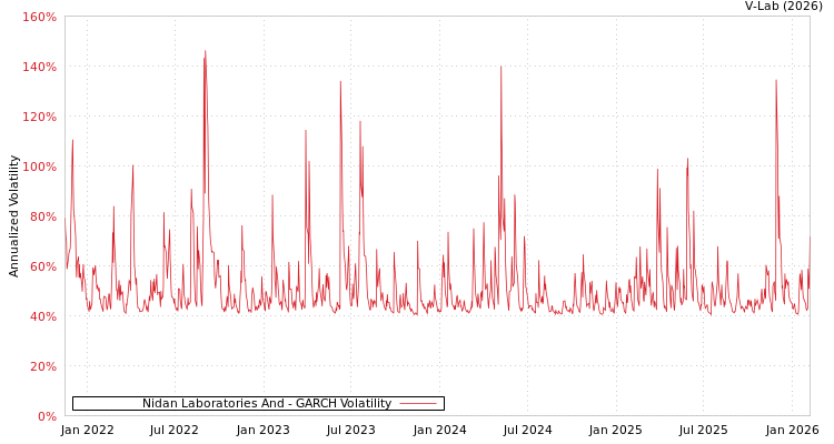 graph of Nidan Laboratories And GARCH