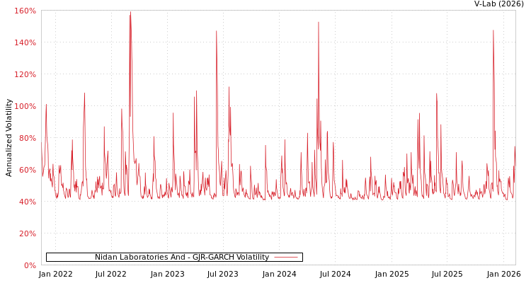 graph of Nidan Laboratories And GJR-GARCH