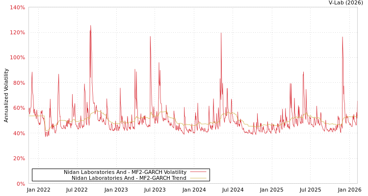 graph of Nidan Laboratories And MF2-GARCH