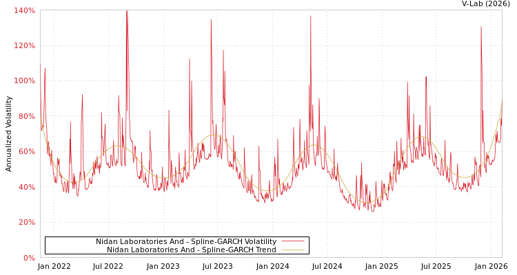 graph of Nidan Laboratories And SGARCH