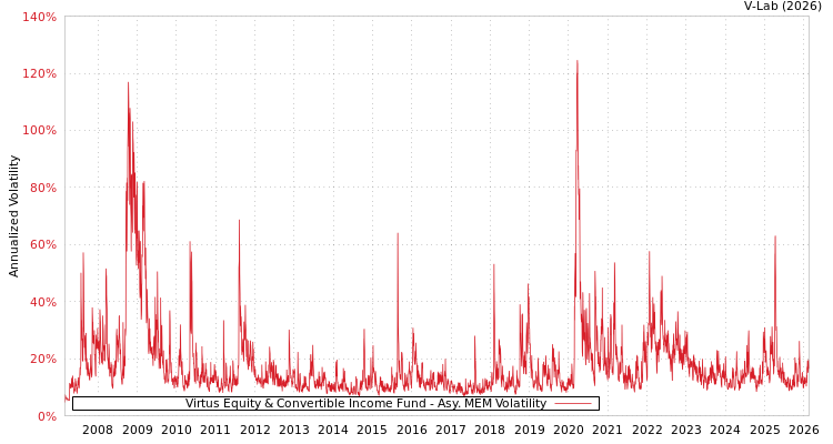 graph of Virtus Equity & Convertible Income Fund AMEM