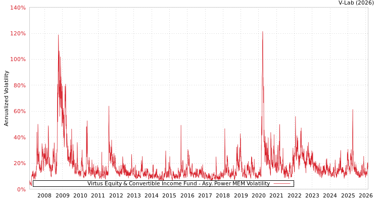 graph of Virtus Equity & Convertible Income Fund APMEM