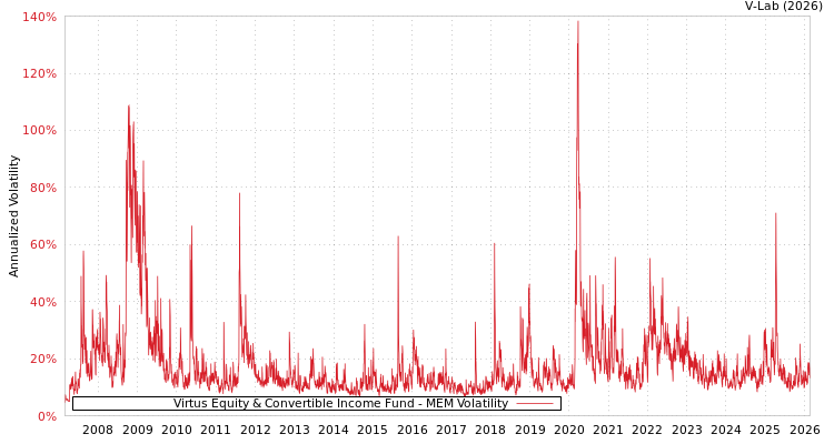 graph of Virtus Equity & Convertible Income Fund MEM