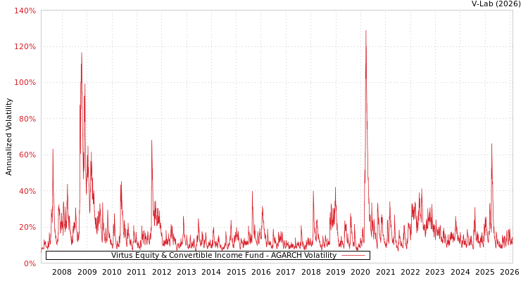 graph of Virtus Equity & Convertible Income Fund AGARCH