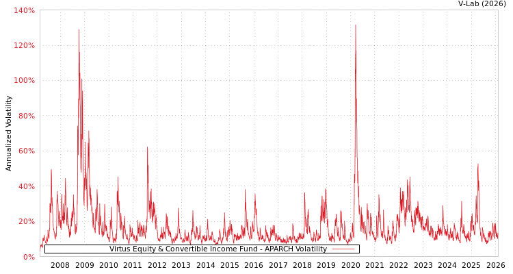 graph of Virtus Equity & Convertible Income Fund APARCH