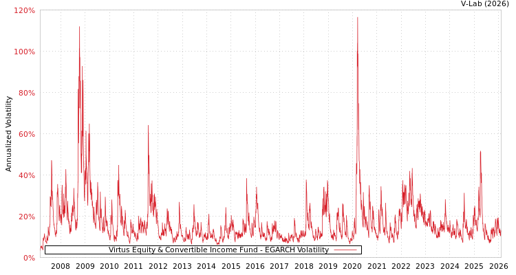 graph of Virtus Equity & Convertible Income Fund EGARCH