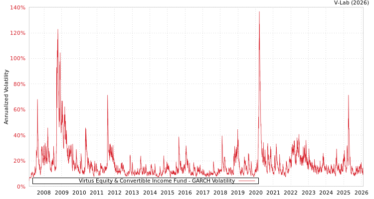 graph of Virtus Equity & Convertible Income Fund GARCH
