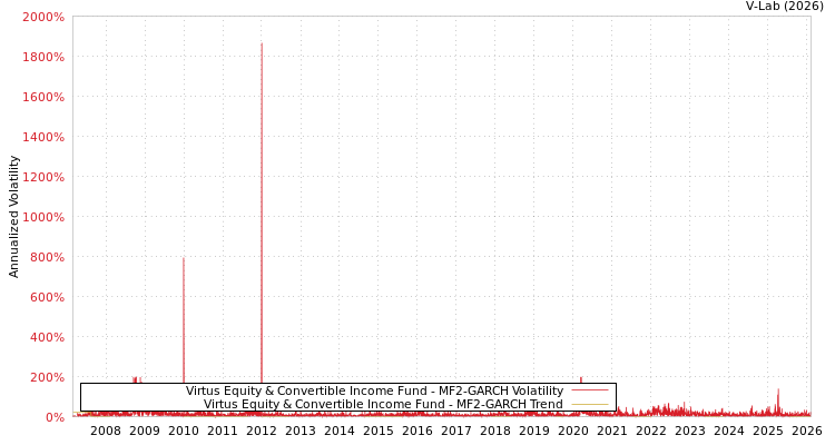 graph of Virtus Equity & Convertible Income Fund MF2-GARCH