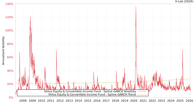 graph of Virtus Equity & Convertible Income Fund SGARCH