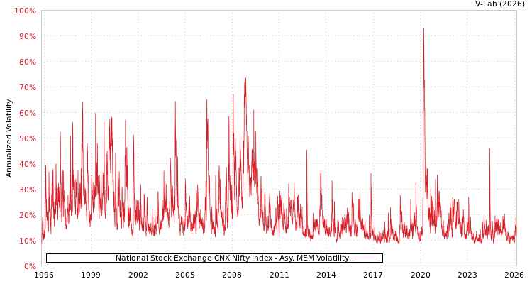 graph of National Stock Exchange CNX Nifty Index AMEM