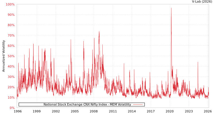graph of National Stock Exchange CNX Nifty Index MEM