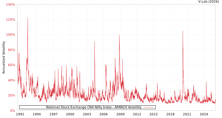 graph of National Stock Exchange CNX Nifty Index APARCH