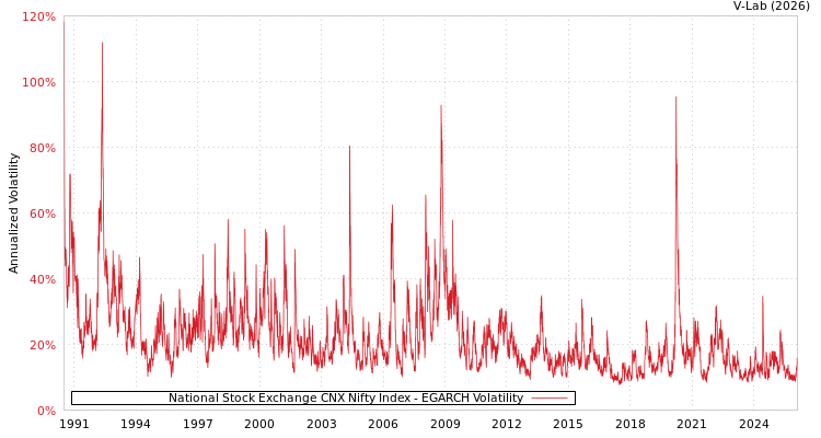 graph of National Stock Exchange CNX Nifty Index EGARCH