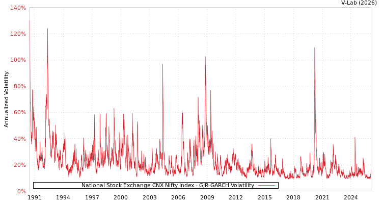 graph of National Stock Exchange CNX Nifty Index GJR-GARCH