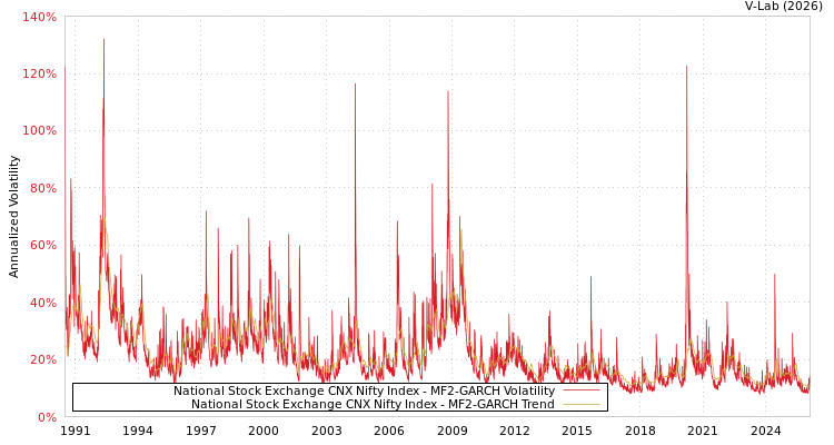 graph of National Stock Exchange CNX Nifty Index MF2-GARCH