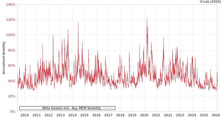 graph of Nitta Gelatin Ind AMEM