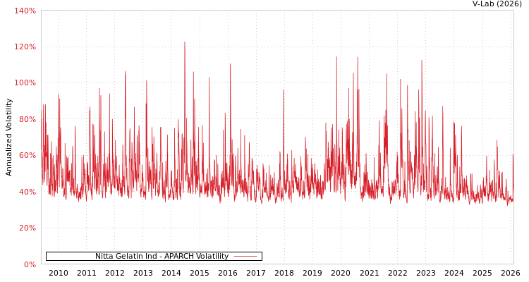 graph of Nitta Gelatin Ind APARCH