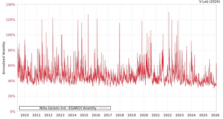 graph of Nitta Gelatin Ind EGARCH