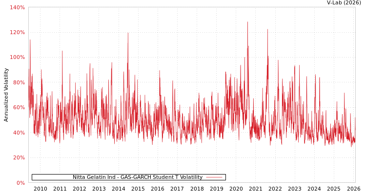 graph of Nitta Gelatin Ind GAS-GARCH-T