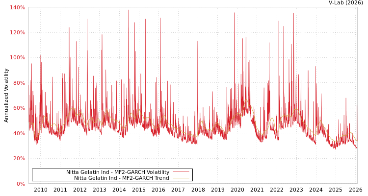 graph of Nitta Gelatin Ind MF2-GARCH