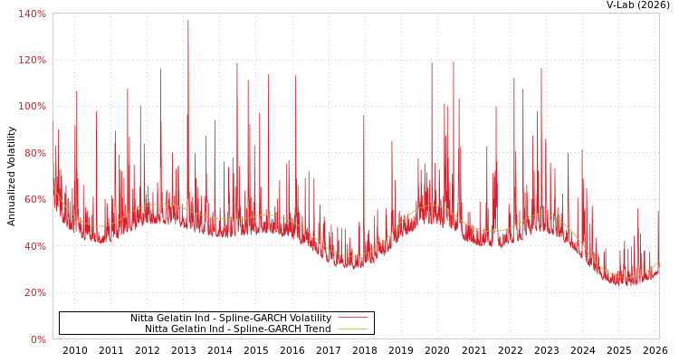 graph of Nitta Gelatin Ind SGARCH