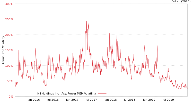 graph of NII Holdings Inc APMEM