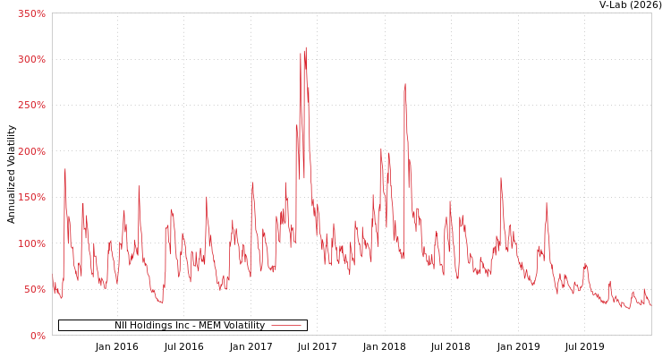graph of NII Holdings Inc MEM
