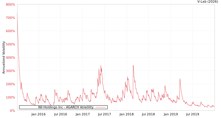 graph of NII Holdings Inc AGARCH