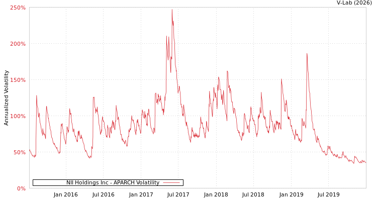 graph of NII Holdings Inc APARCH