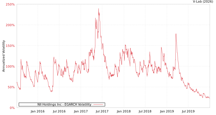 graph of NII Holdings Inc EGARCH