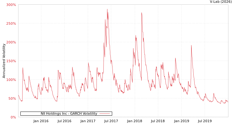 graph of NII Holdings Inc GARCH