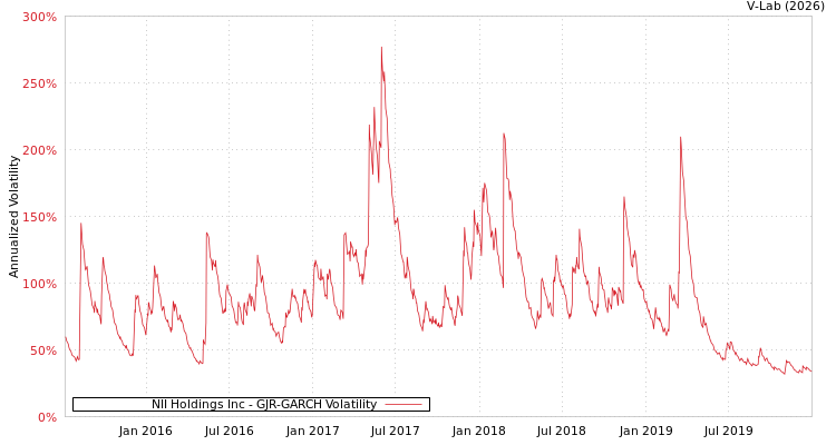 graph of NII Holdings Inc GJR-GARCH