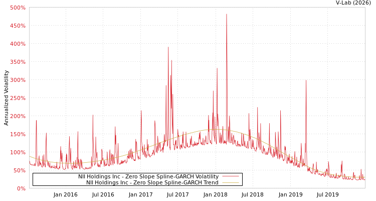 graph of NII Holdings Inc S0GARCH