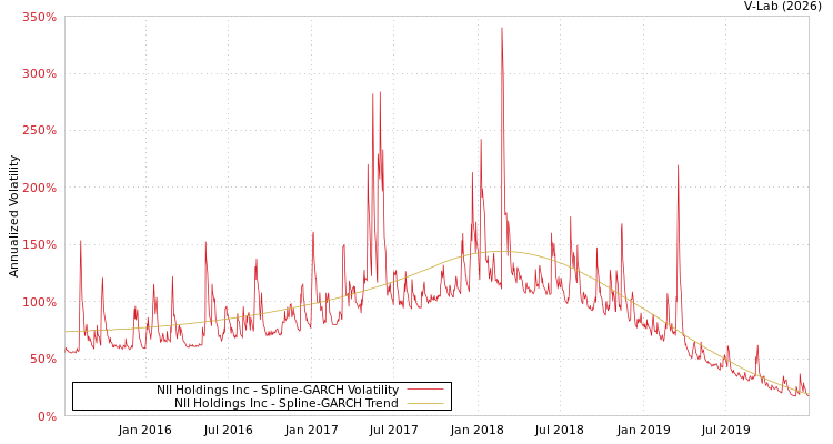 graph of NII Holdings Inc SGARCH
