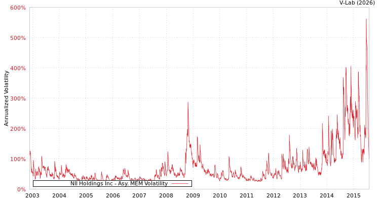 graph of NII Holdings Inc AMEM