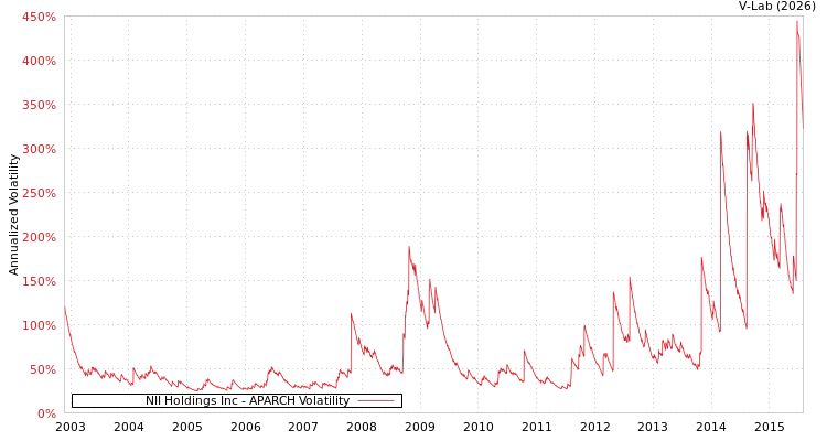 graph of NII Holdings Inc APARCH