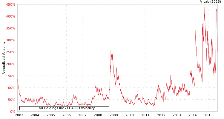 graph of NII Holdings Inc EGARCH